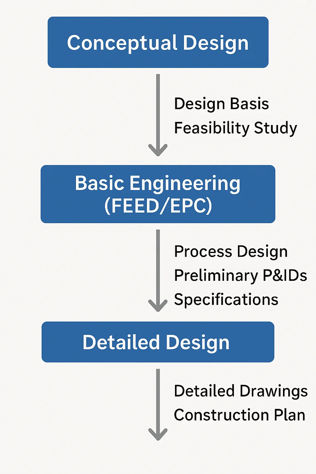 What Is Basic Engineering? A Crucial Phase in Industrial Project Success