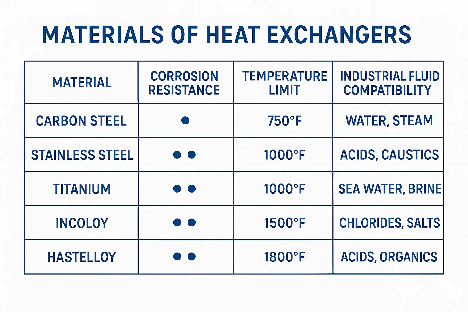 Material Selection for Shell & Tube Heat Exchangers: Corrosion, Temperature & Cost Factors