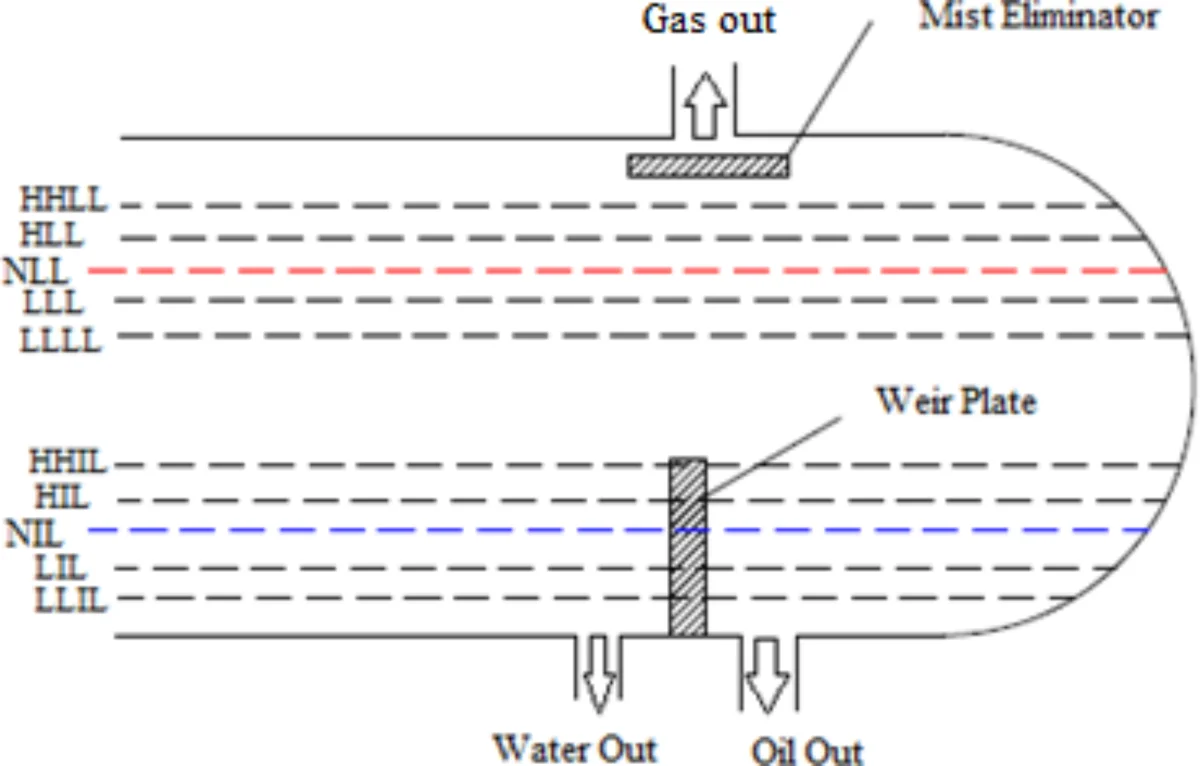 Baffle Design in Separators: Flow Control and Phase Stability