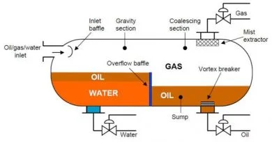 Wave Breakers and Foam Control in Separators: Design and Best Practices