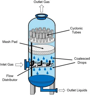 Axial Cyclone Mist Eliminators: High-Efficiency Gas–Liquid Separation in Compact Designs