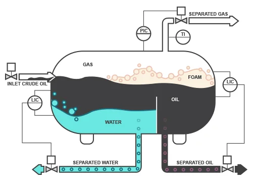 Foam Control in Separators: Causes, Effects, and Solutions