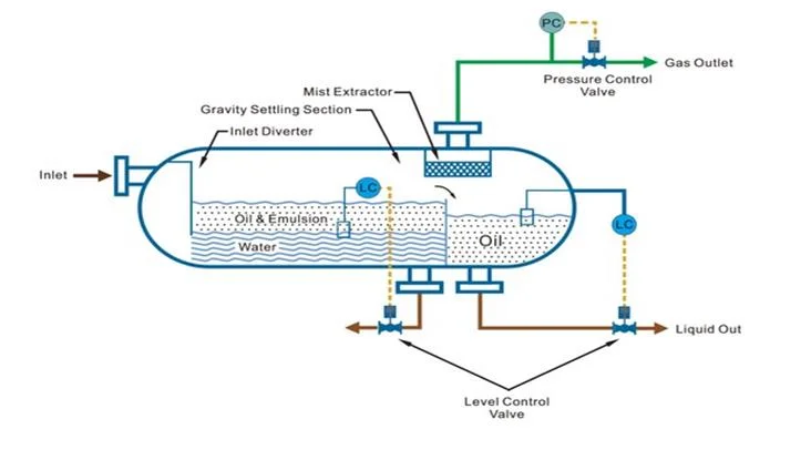 Separator Process Control Tuning: Achieving Stable and Efficient Operation