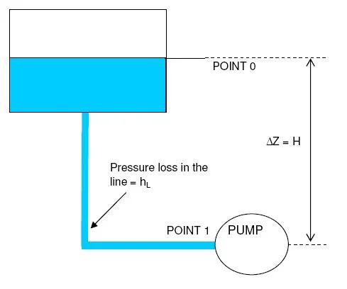 Calculating Flow Rate, Differential Head, and NPSH in Pump Design