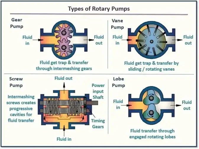 Rotary and Reciprocating Pump Selection – When Centrifugal Pumps Are Not Enough