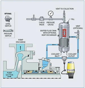 Pump Accessories and Auxiliary Systems for Reliable Operation