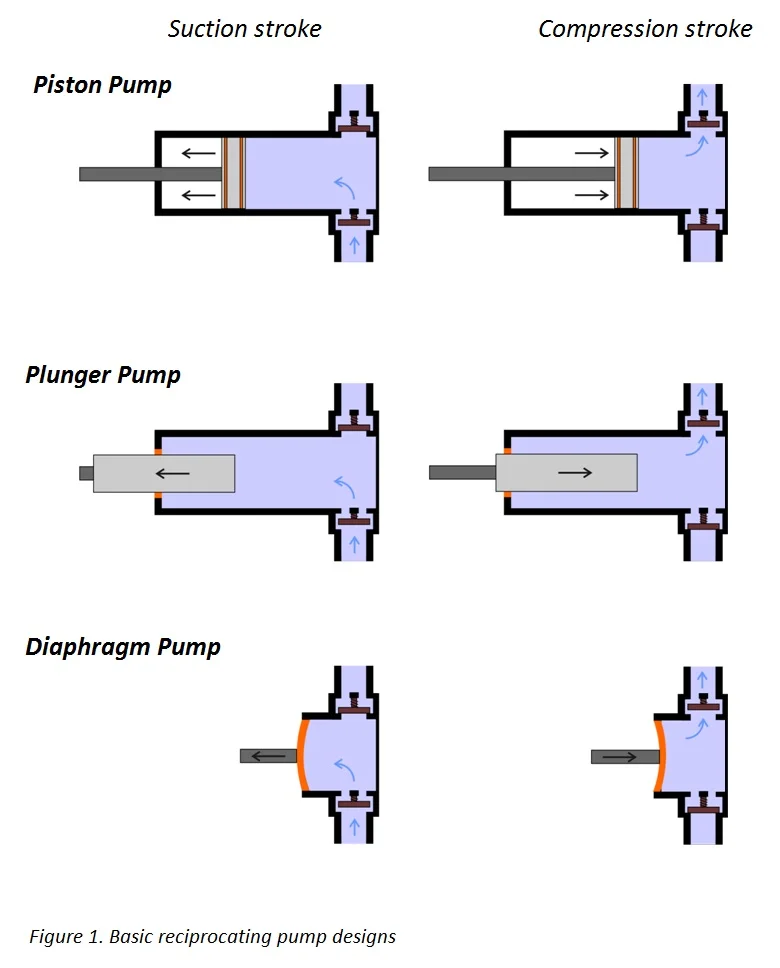 Special Pumps – API 674 Reciprocating, API 676 Rotary, Canned Motor, and Magnetic Drive Pumps