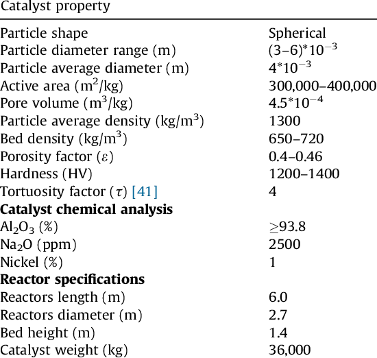 The Importance of Data Preparation for Catalysts and Chemicals in Process Plants